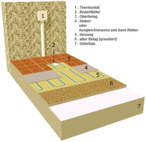 elektrische Fußbodenheizung FOXYMAT 1 2 3 4 5 6 7 8 9 10 m² mit Thermoisolation